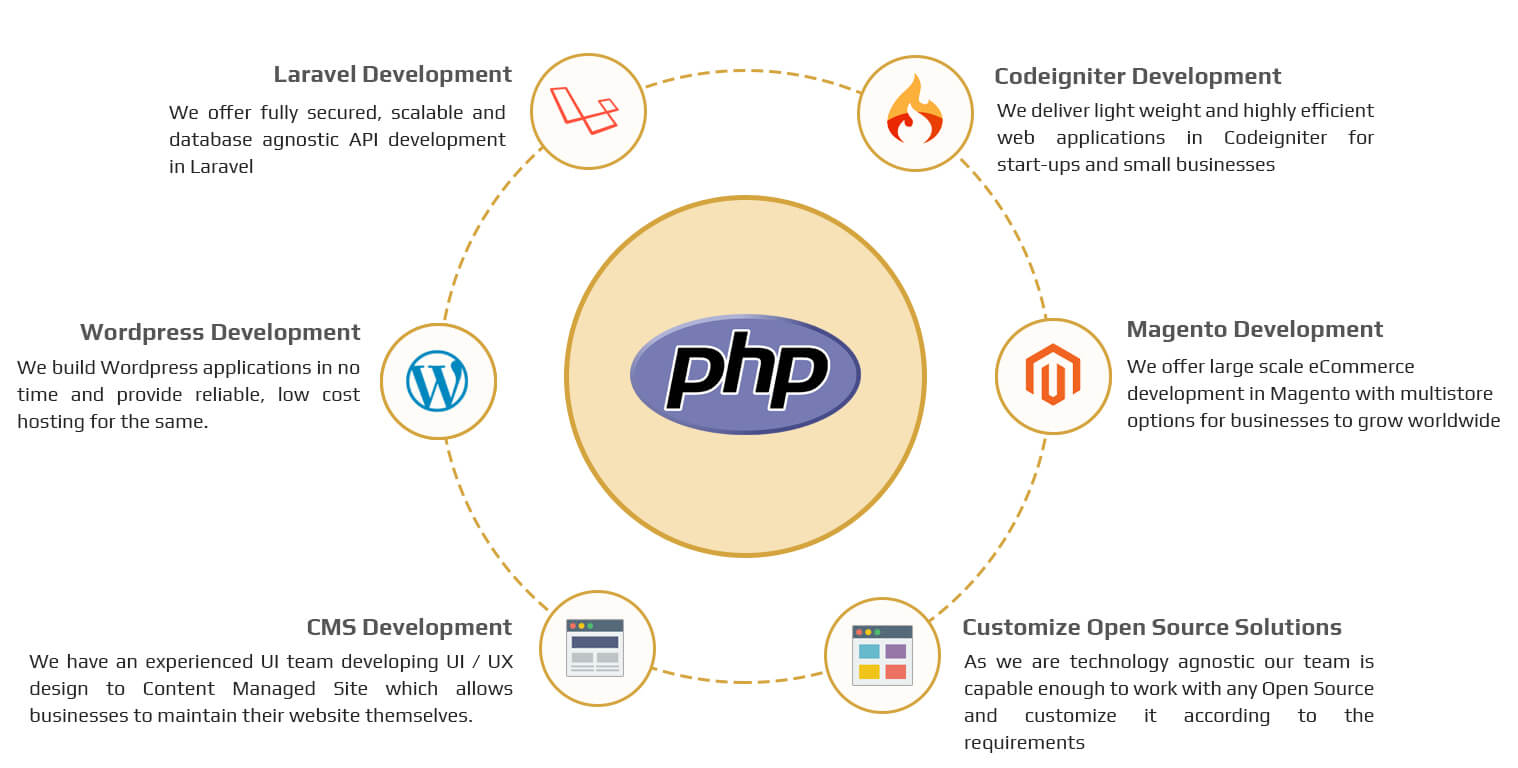 PHP Web Application Development